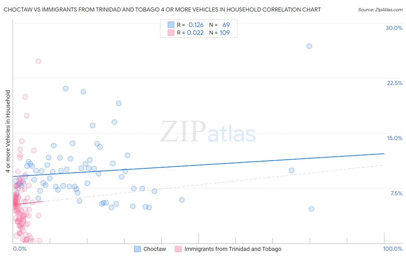 Choctaw vs Immigrants from Trinidad and Tobago 4 or more Vehicles in Household