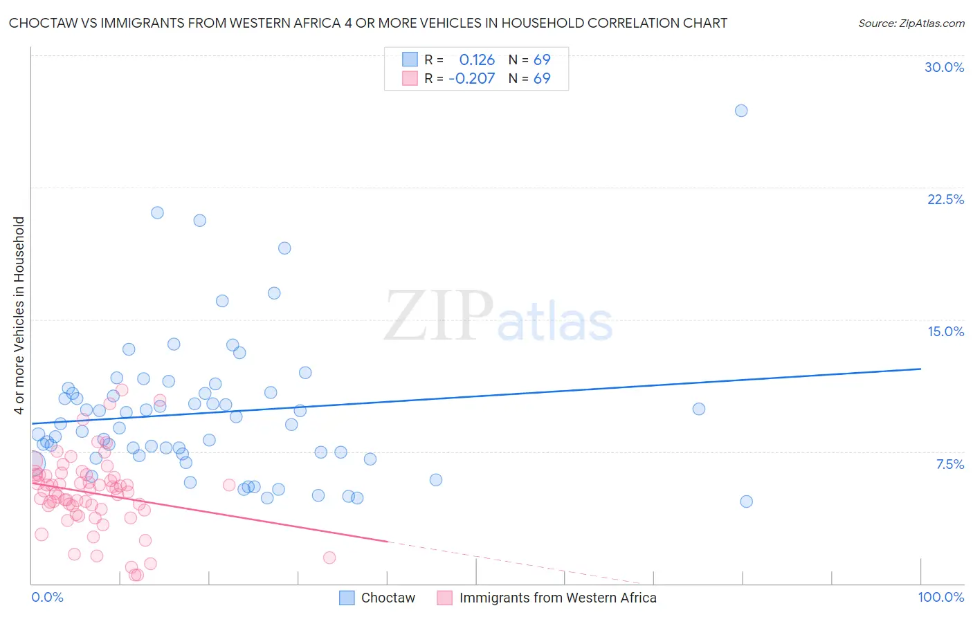 Choctaw vs Immigrants from Western Africa 4 or more Vehicles in Household