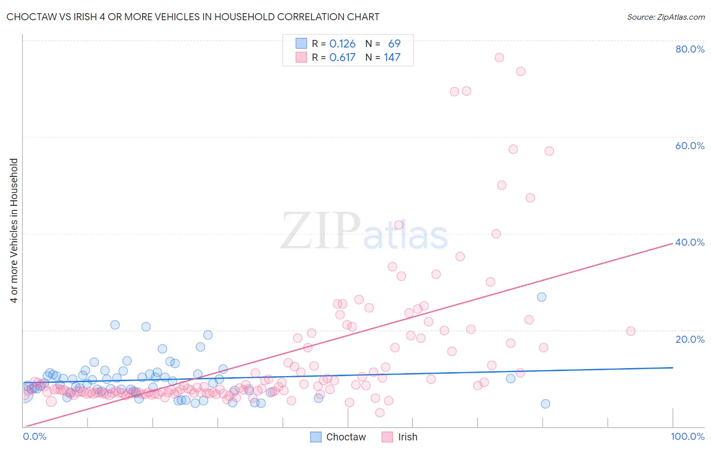 Choctaw vs Irish 4 or more Vehicles in Household