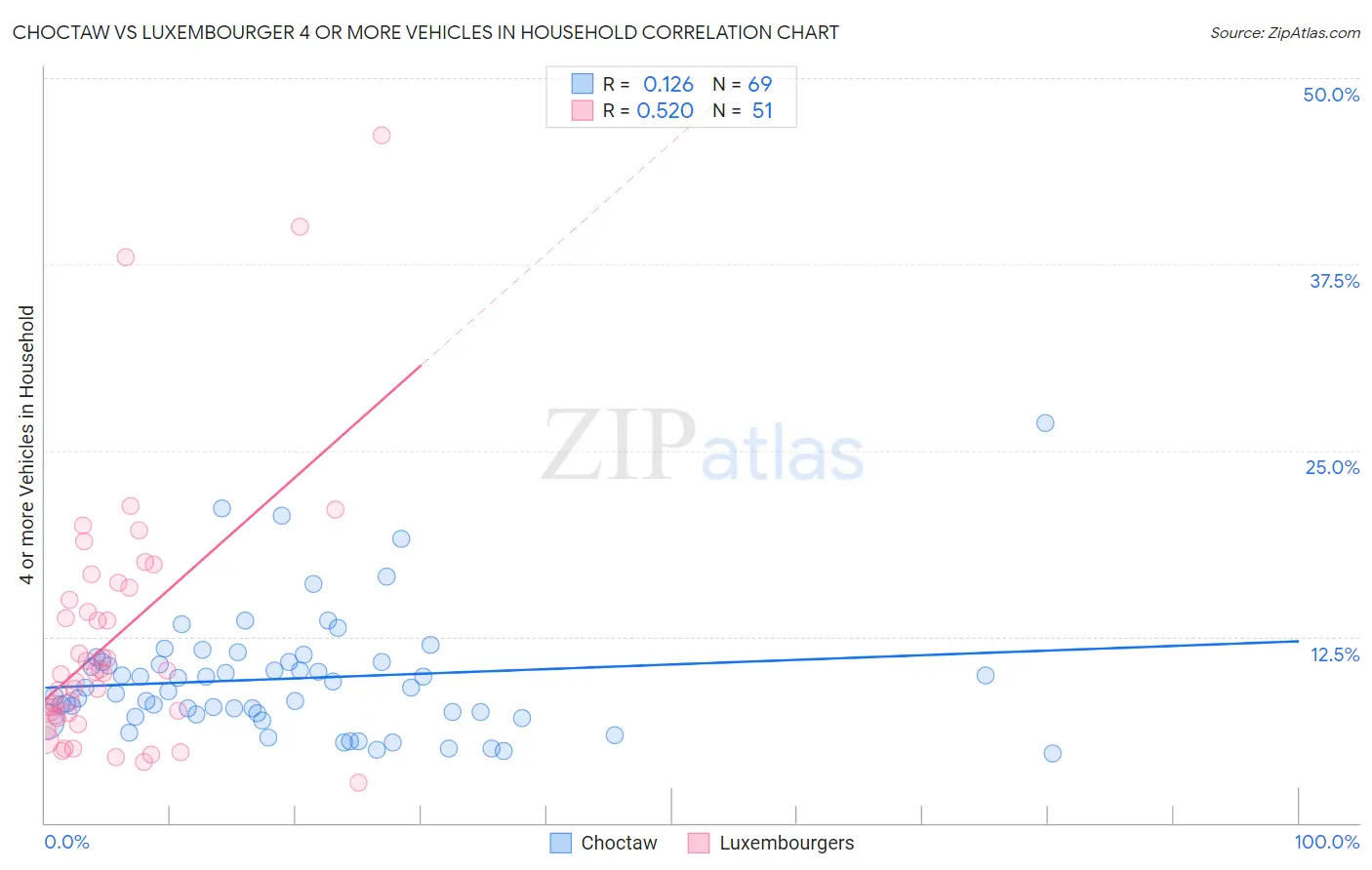 Choctaw vs Luxembourger 4 or more Vehicles in Household