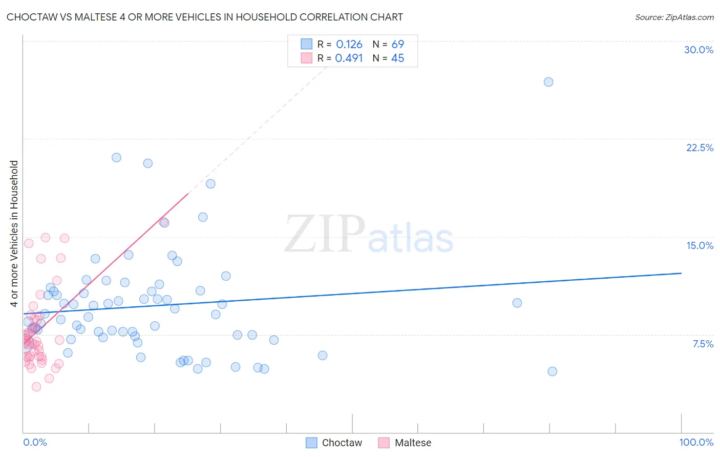 Choctaw vs Maltese 4 or more Vehicles in Household