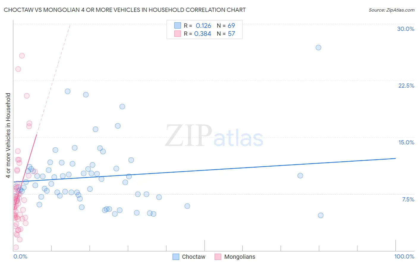 Choctaw vs Mongolian 4 or more Vehicles in Household