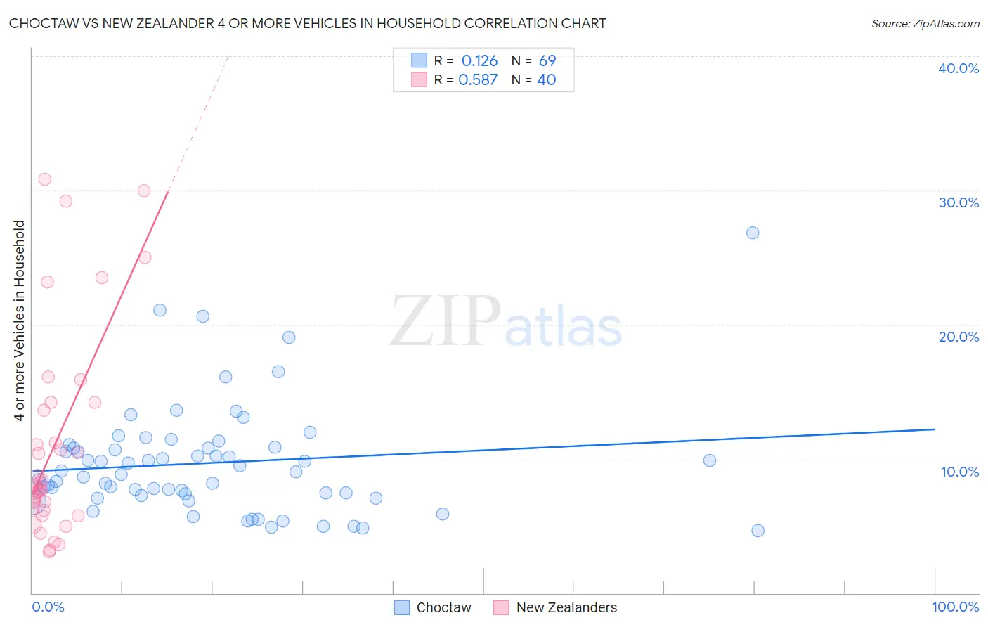 Choctaw vs New Zealander 4 or more Vehicles in Household