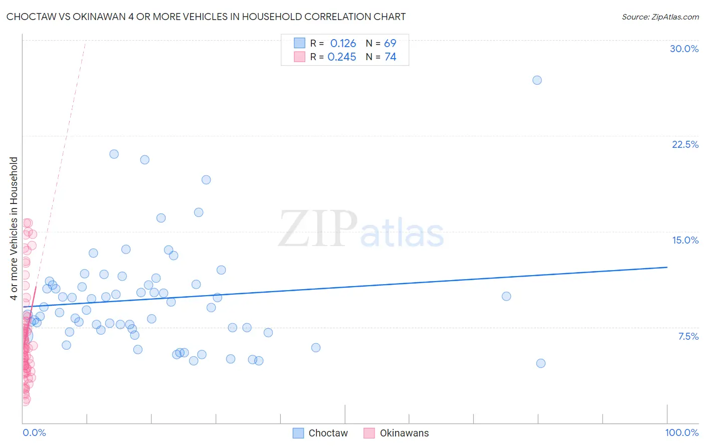 Choctaw vs Okinawan 4 or more Vehicles in Household