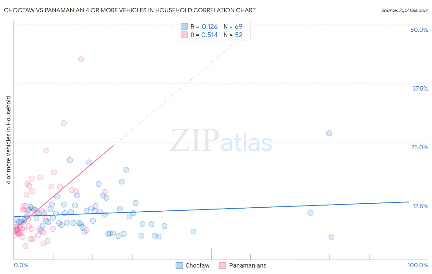 Choctaw vs Panamanian 4 or more Vehicles in Household