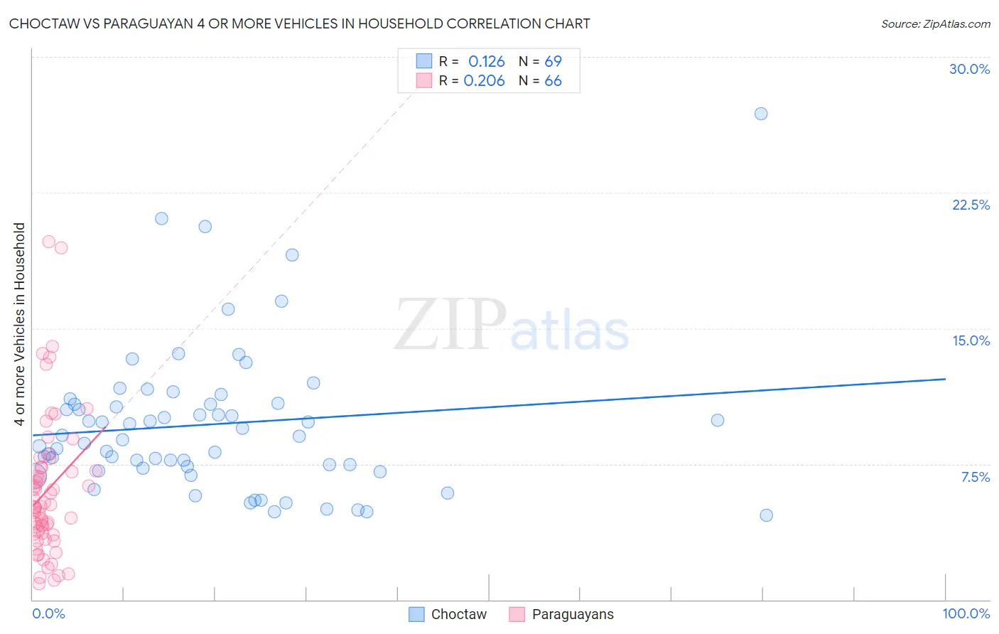 Choctaw vs Paraguayan 4 or more Vehicles in Household