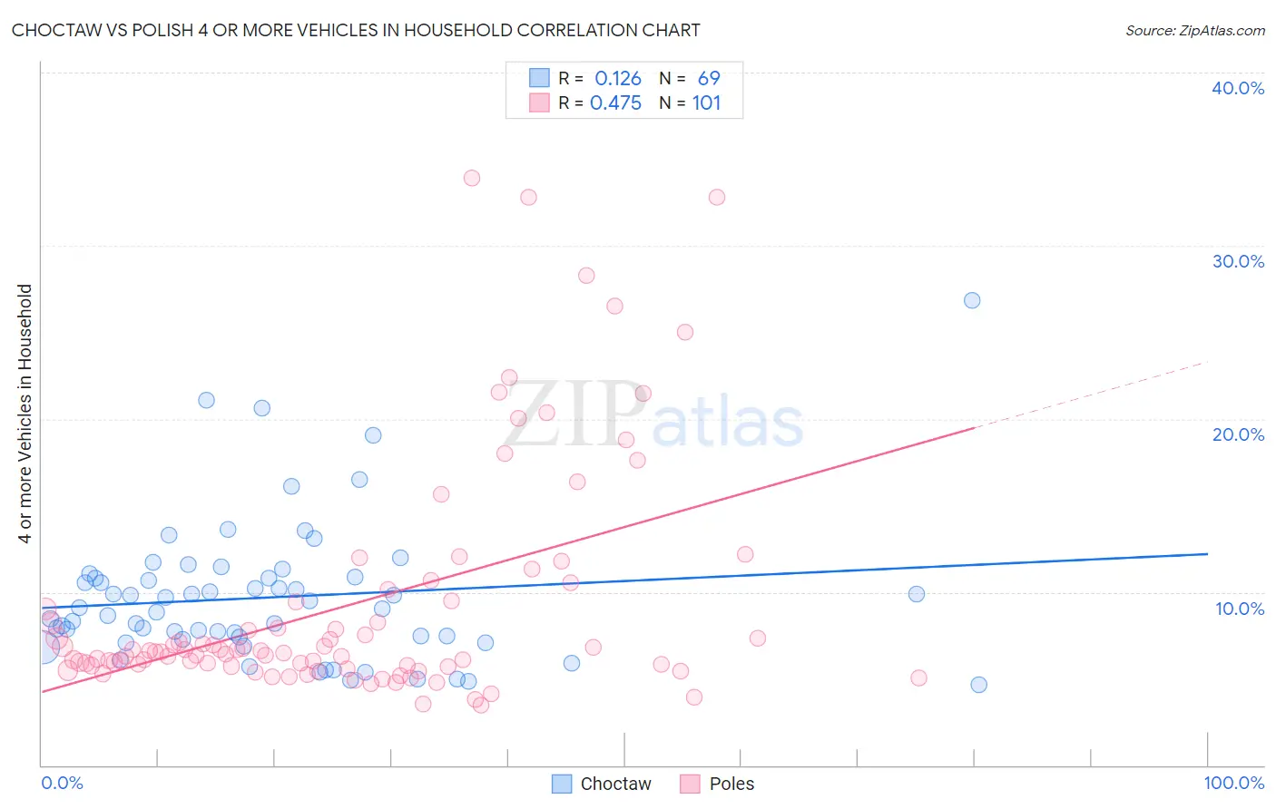 Choctaw vs Polish 4 or more Vehicles in Household