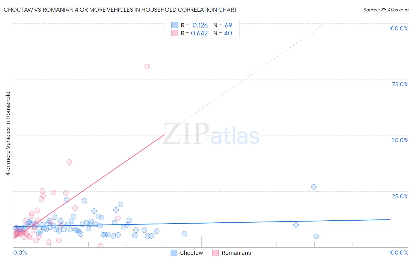 Choctaw vs Romanian 4 or more Vehicles in Household