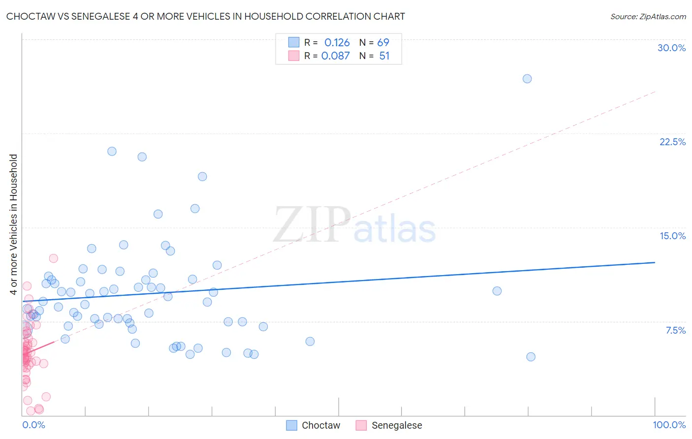 Choctaw vs Senegalese 4 or more Vehicles in Household