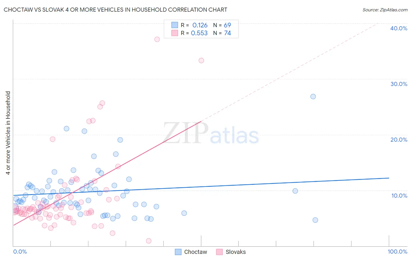 Choctaw vs Slovak 4 or more Vehicles in Household