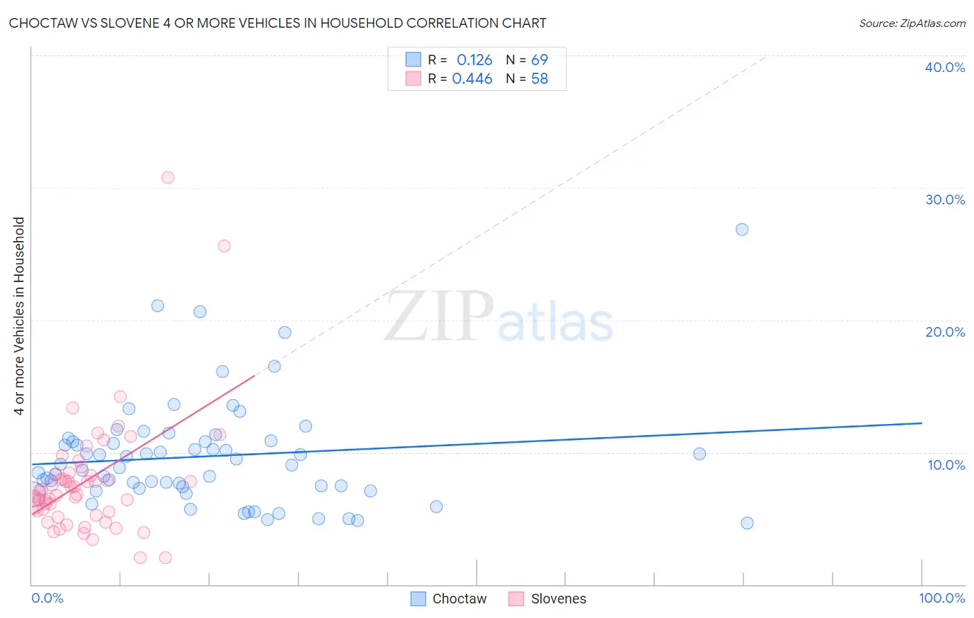 Choctaw vs Slovene 4 or more Vehicles in Household