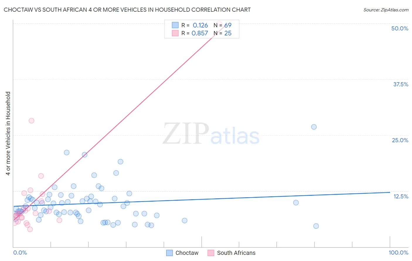 Choctaw vs South African 4 or more Vehicles in Household