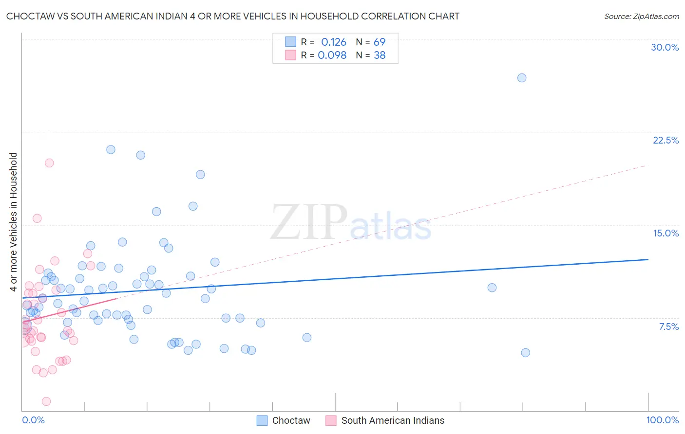 Choctaw vs South American Indian 4 or more Vehicles in Household