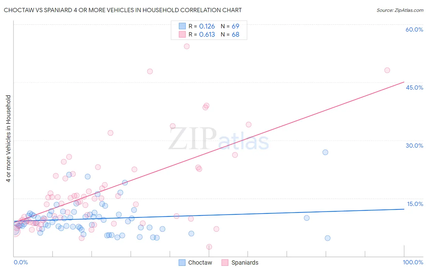 Choctaw vs Spaniard 4 or more Vehicles in Household