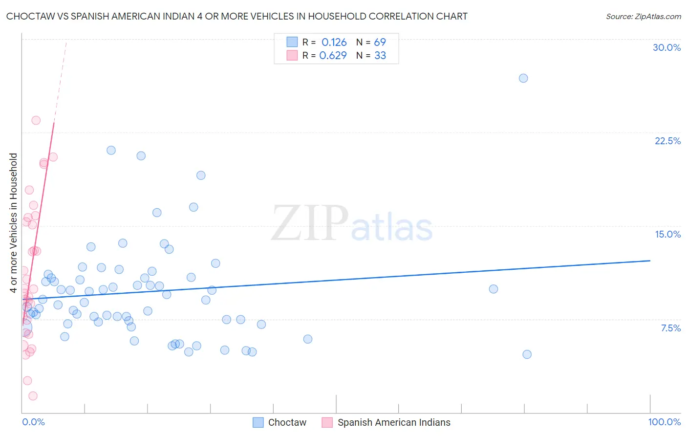 Choctaw vs Spanish American Indian 4 or more Vehicles in Household