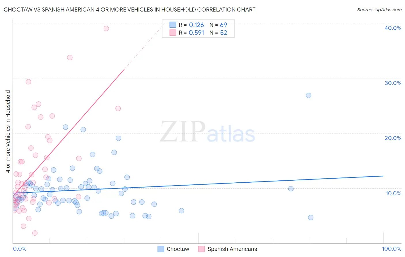 Choctaw vs Spanish American 4 or more Vehicles in Household