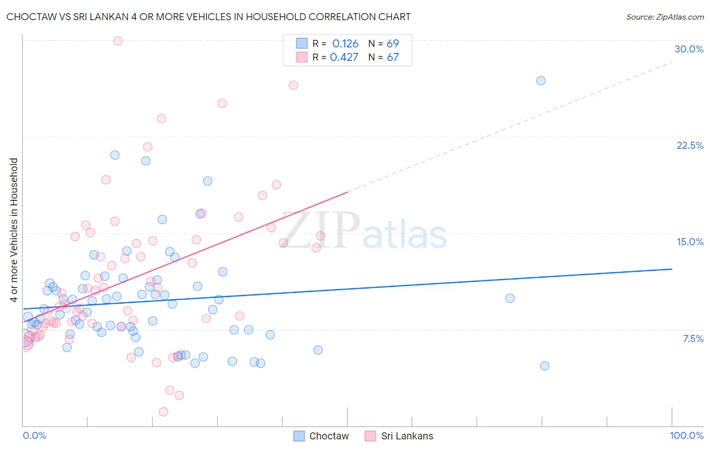 Choctaw vs Sri Lankan 4 or more Vehicles in Household