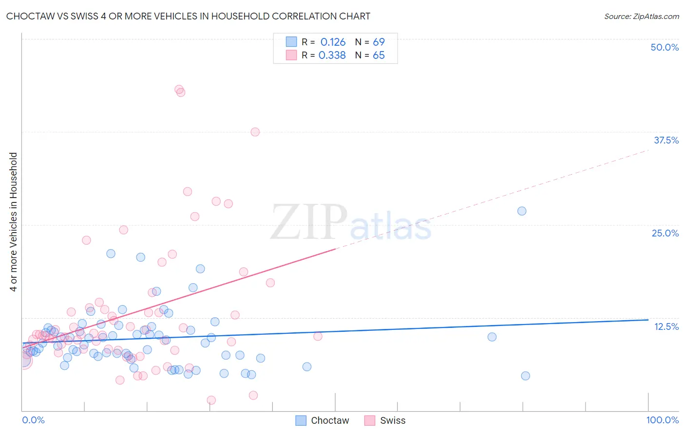 Choctaw vs Swiss 4 or more Vehicles in Household