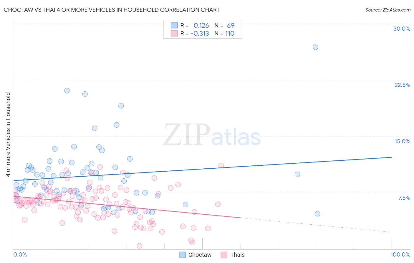 Choctaw vs Thai 4 or more Vehicles in Household