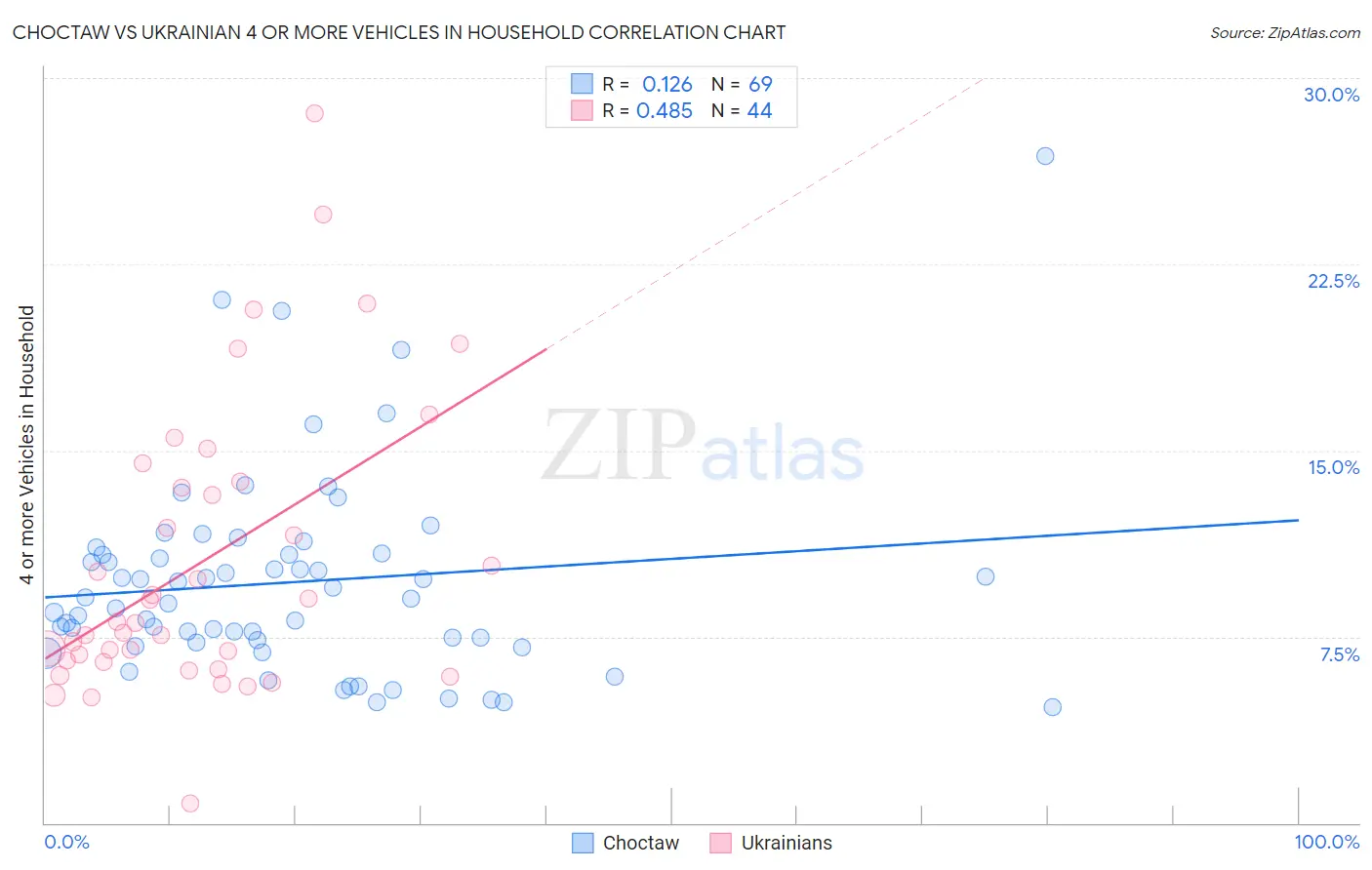 Choctaw vs Ukrainian 4 or more Vehicles in Household