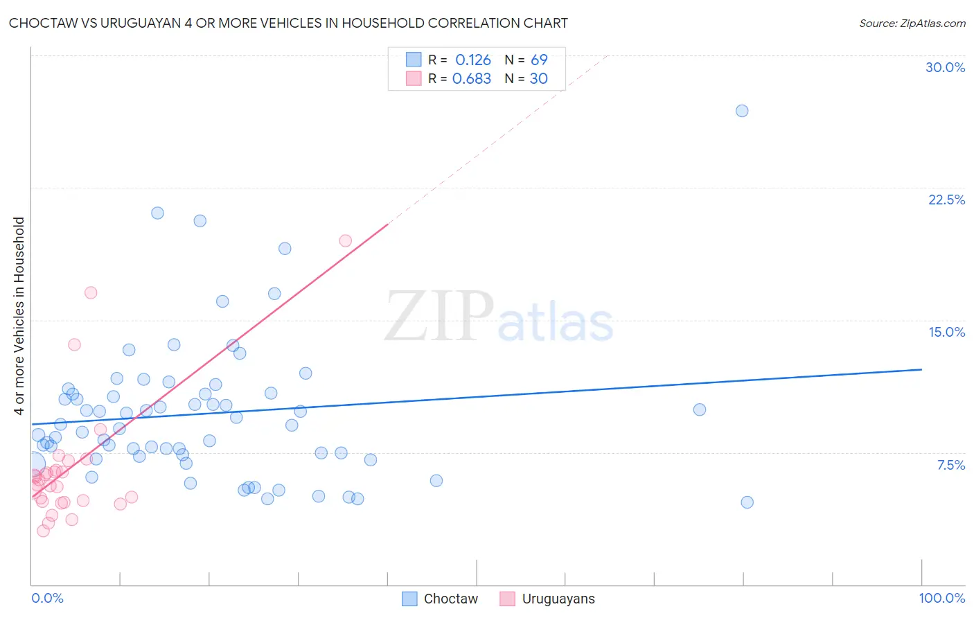 Choctaw vs Uruguayan 4 or more Vehicles in Household