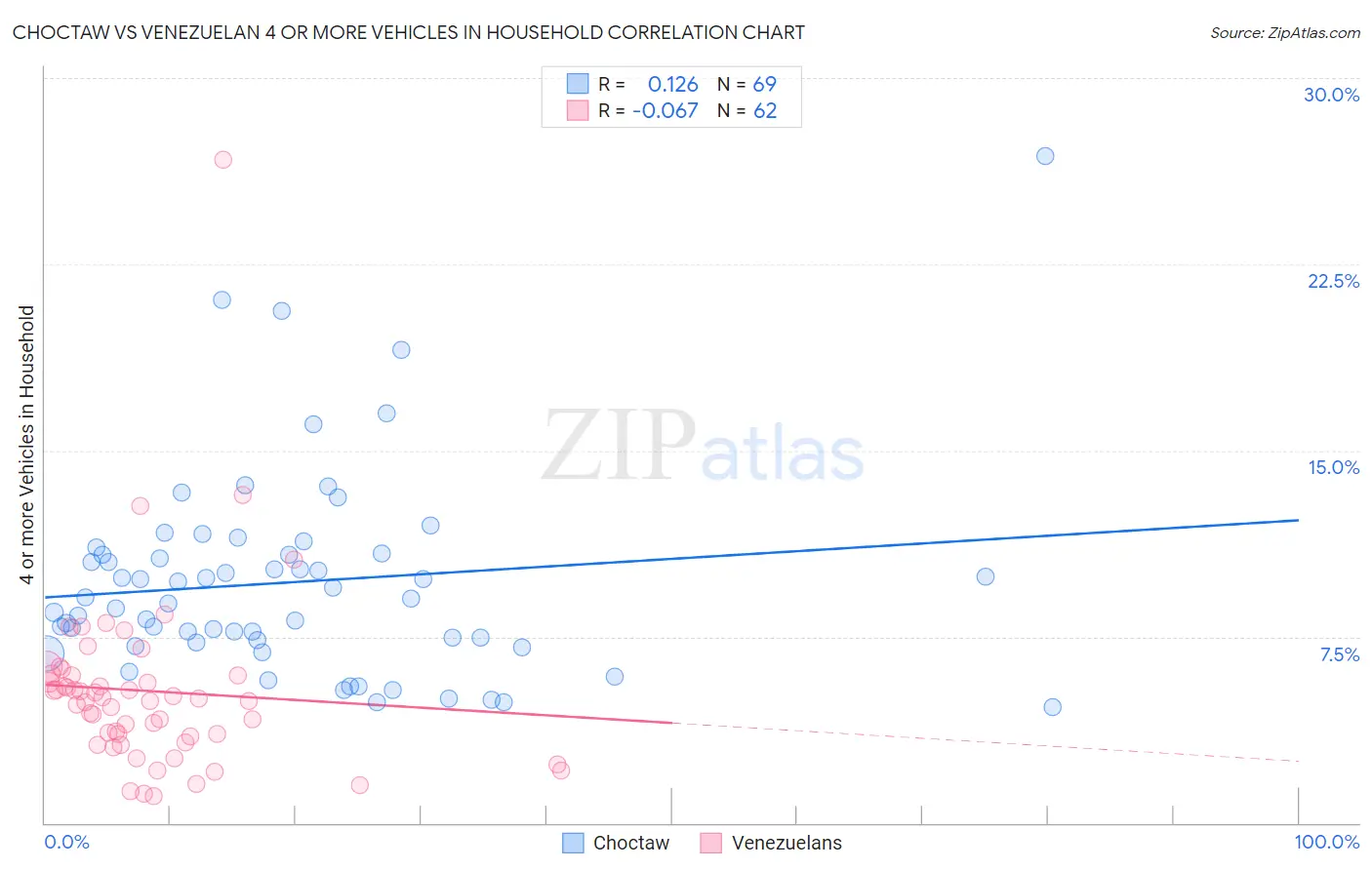 Choctaw vs Venezuelan 4 or more Vehicles in Household