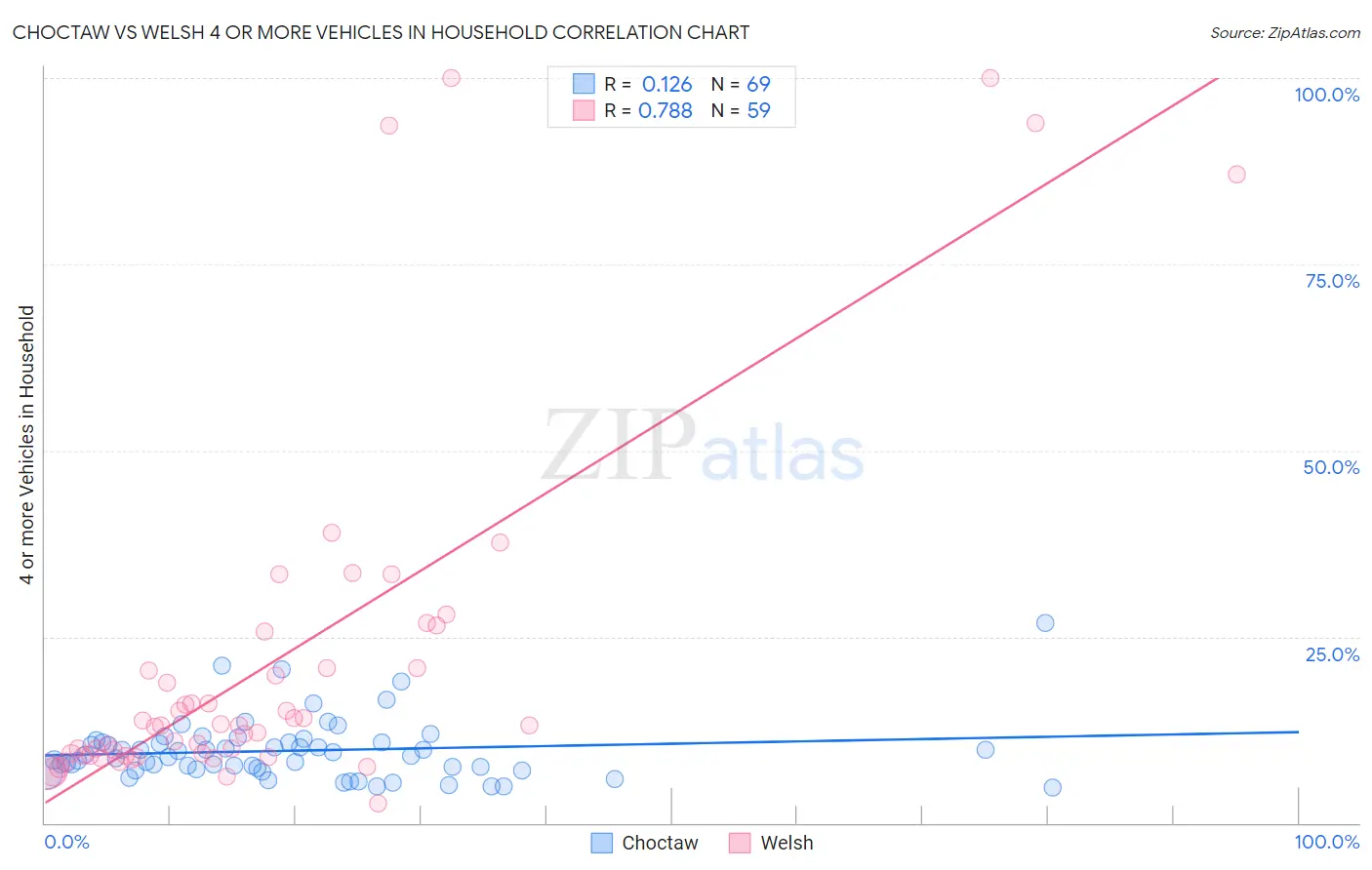 Choctaw vs Welsh 4 or more Vehicles in Household