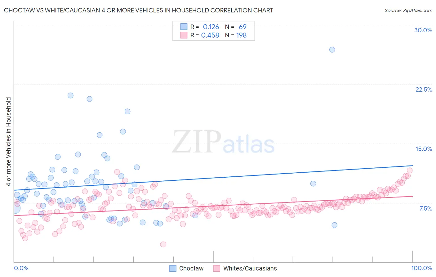 Choctaw vs White/Caucasian 4 or more Vehicles in Household