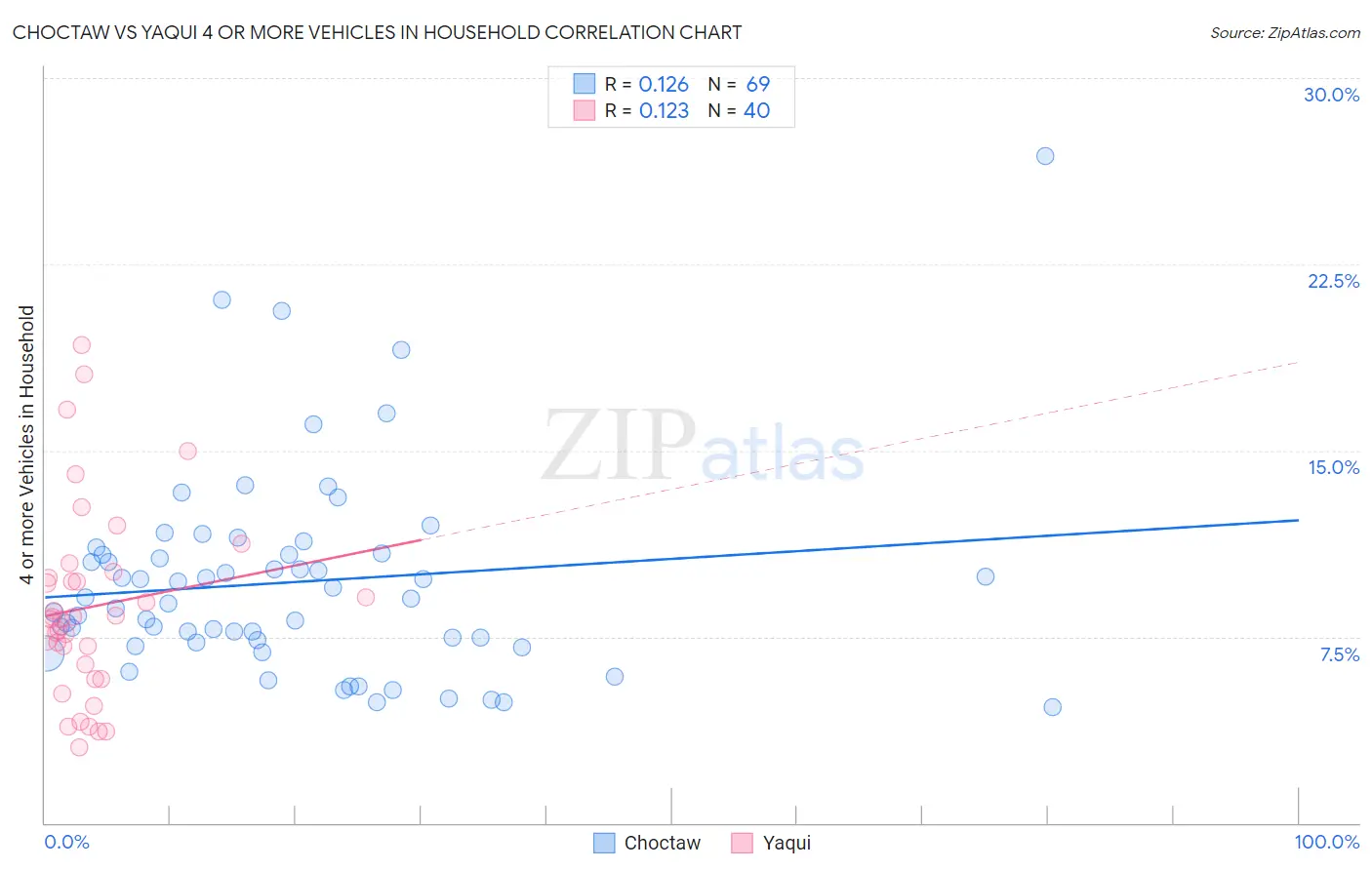 Choctaw vs Yaqui 4 or more Vehicles in Household