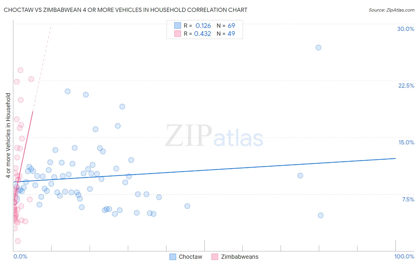 Choctaw vs Zimbabwean 4 or more Vehicles in Household