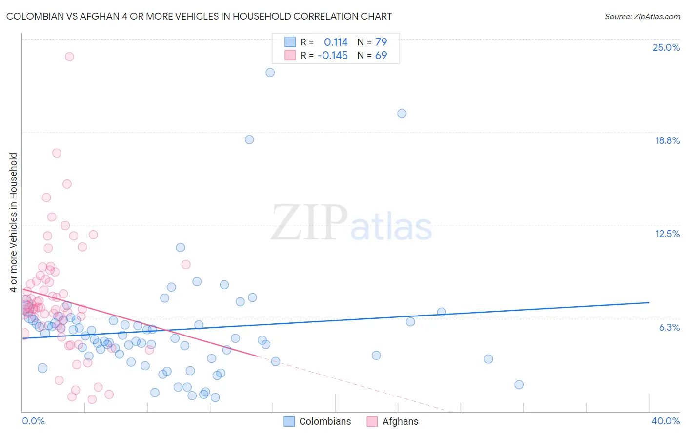 Colombian vs Afghan 4 or more Vehicles in Household