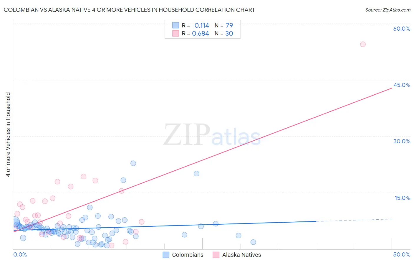 Colombian vs Alaska Native 4 or more Vehicles in Household