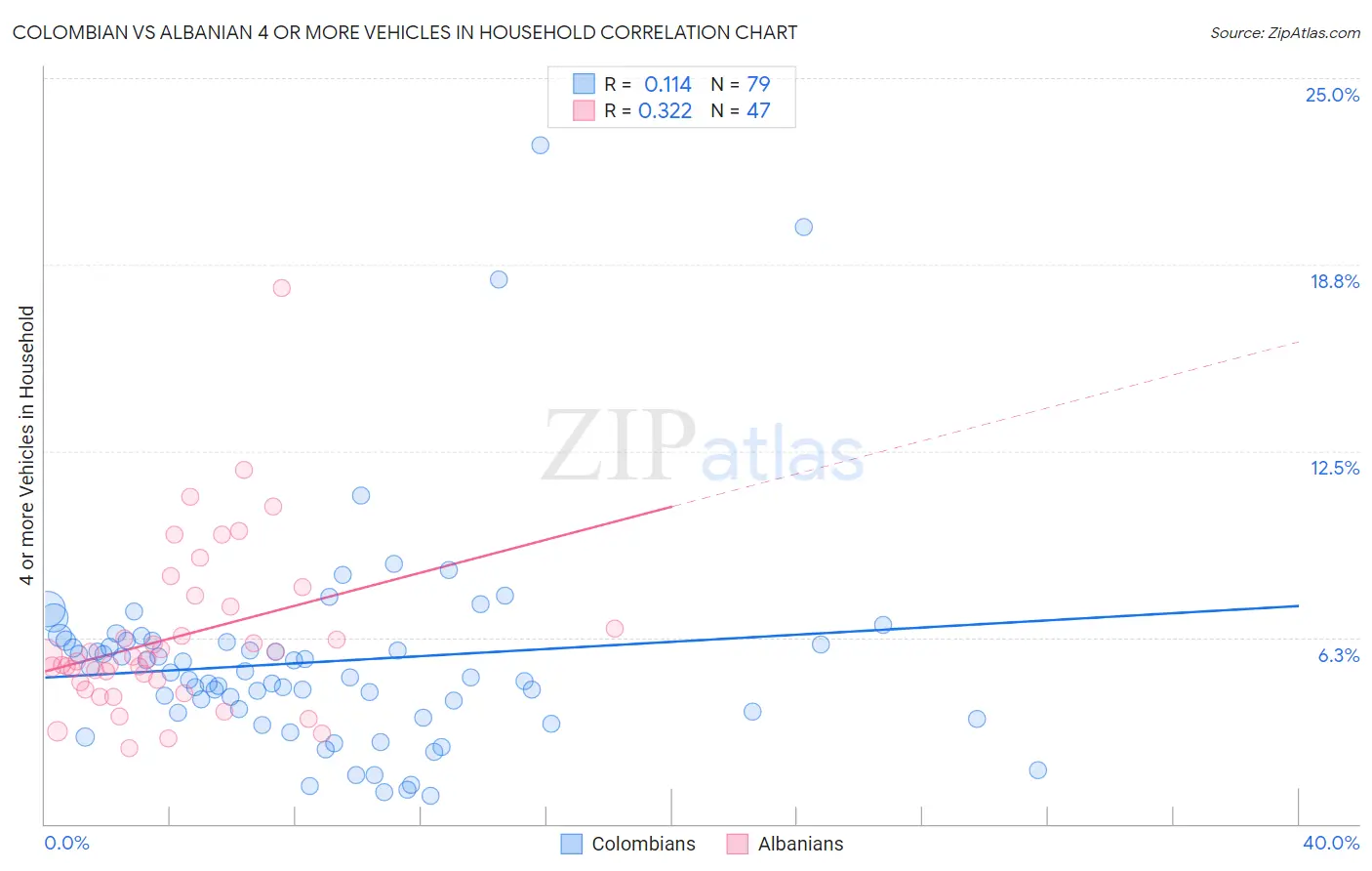Colombian vs Albanian 4 or more Vehicles in Household