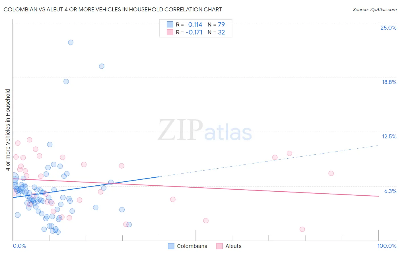 Colombian vs Aleut 4 or more Vehicles in Household