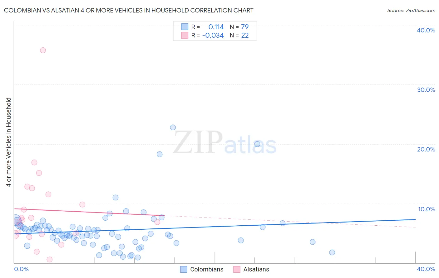 Colombian vs Alsatian 4 or more Vehicles in Household