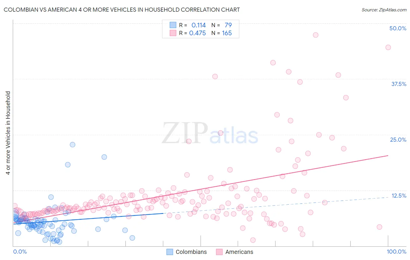 Colombian vs American 4 or more Vehicles in Household
