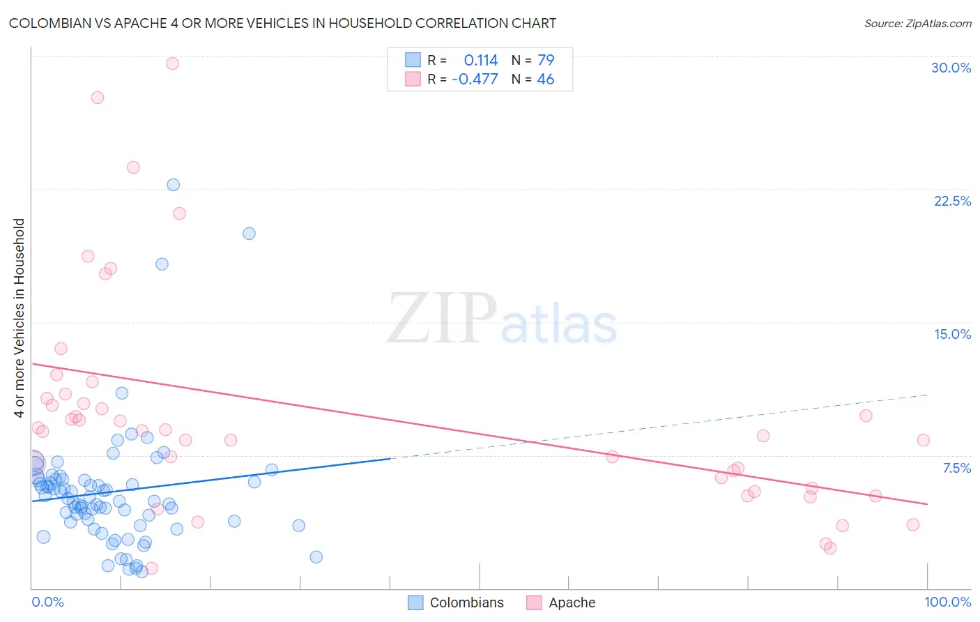 Colombian vs Apache 4 or more Vehicles in Household