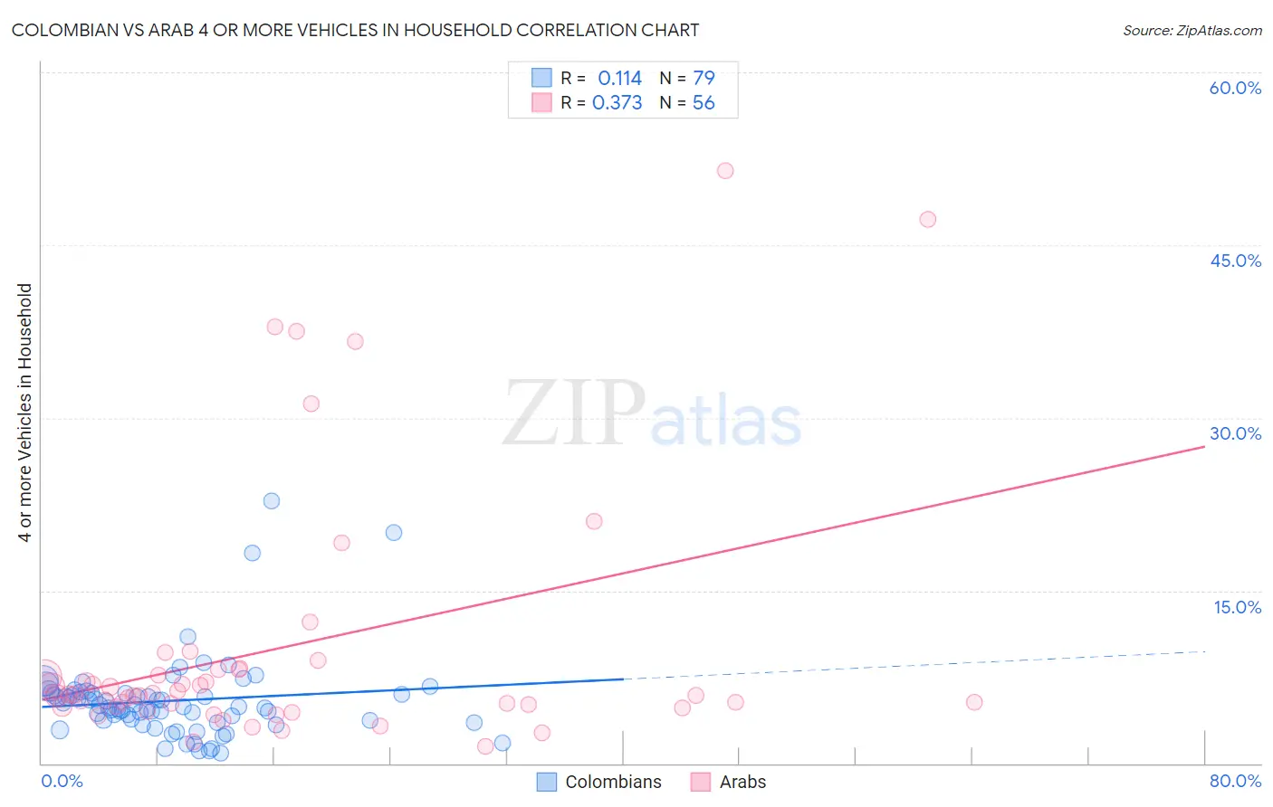 Colombian vs Arab 4 or more Vehicles in Household