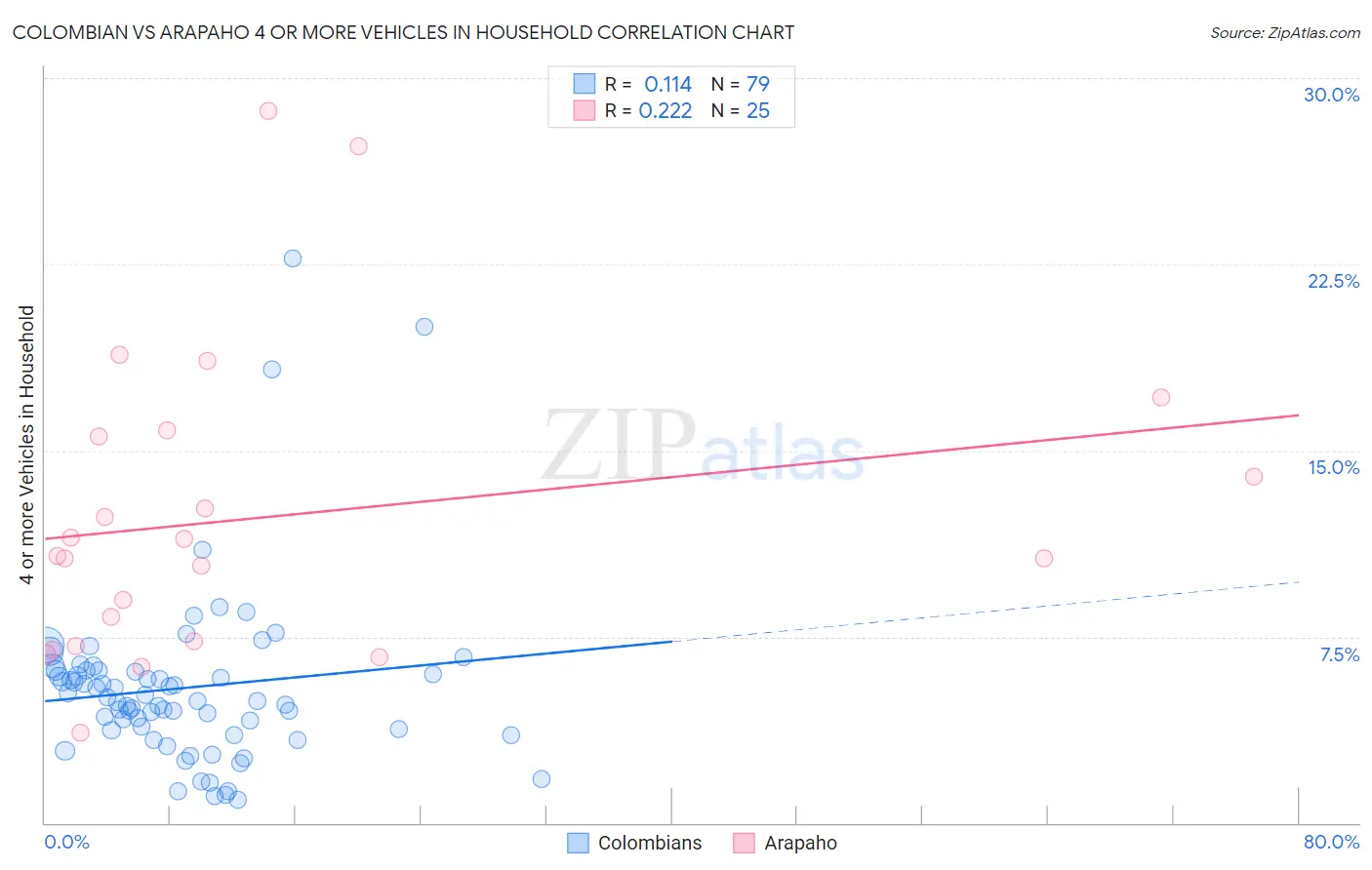 Colombian vs Arapaho 4 or more Vehicles in Household