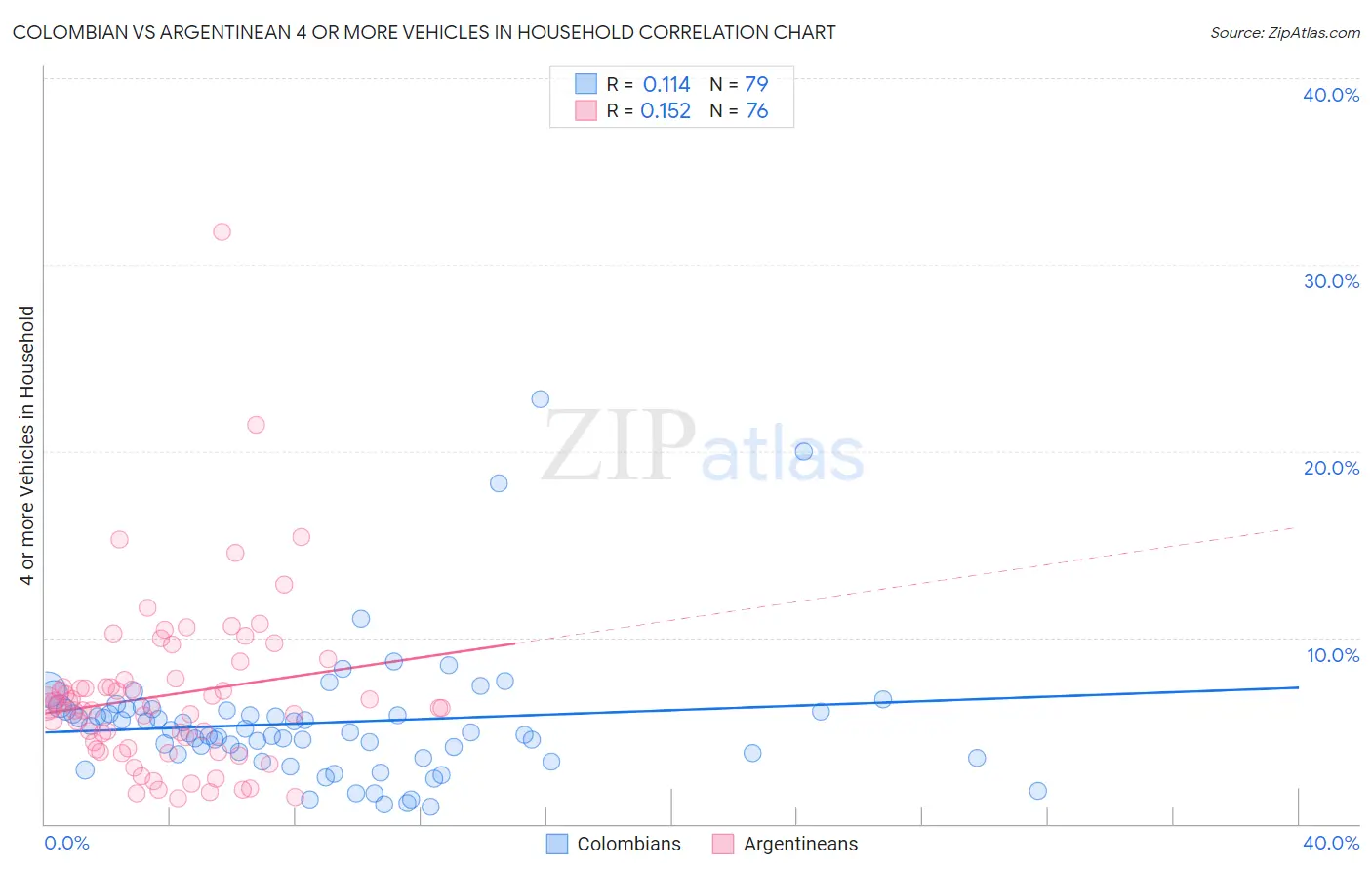Colombian vs Argentinean 4 or more Vehicles in Household