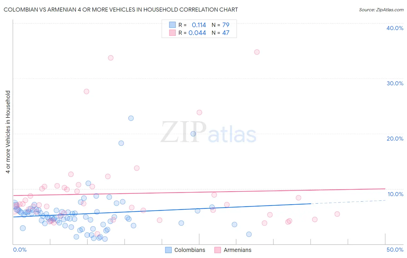 Colombian vs Armenian 4 or more Vehicles in Household