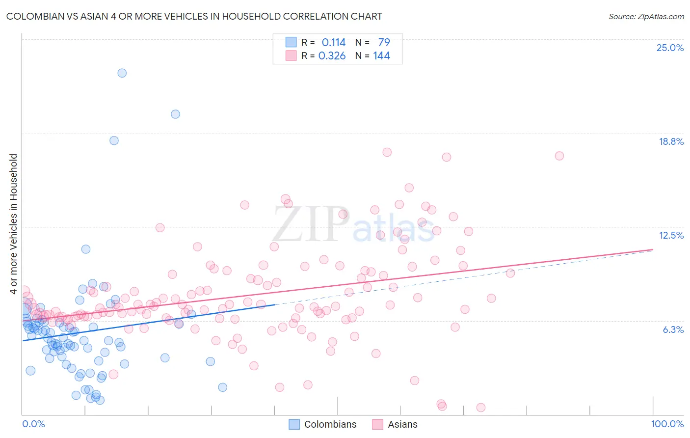 Colombian vs Asian 4 or more Vehicles in Household