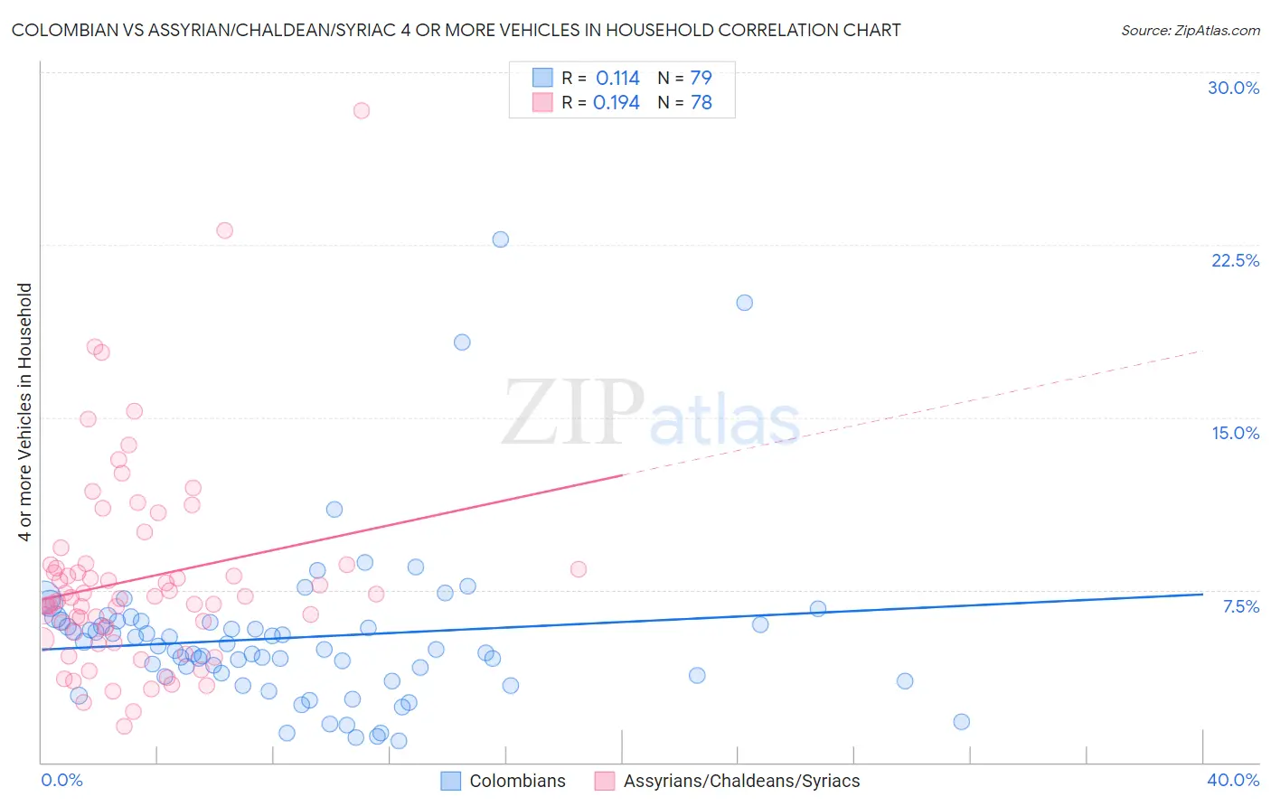 Colombian vs Assyrian/Chaldean/Syriac 4 or more Vehicles in Household