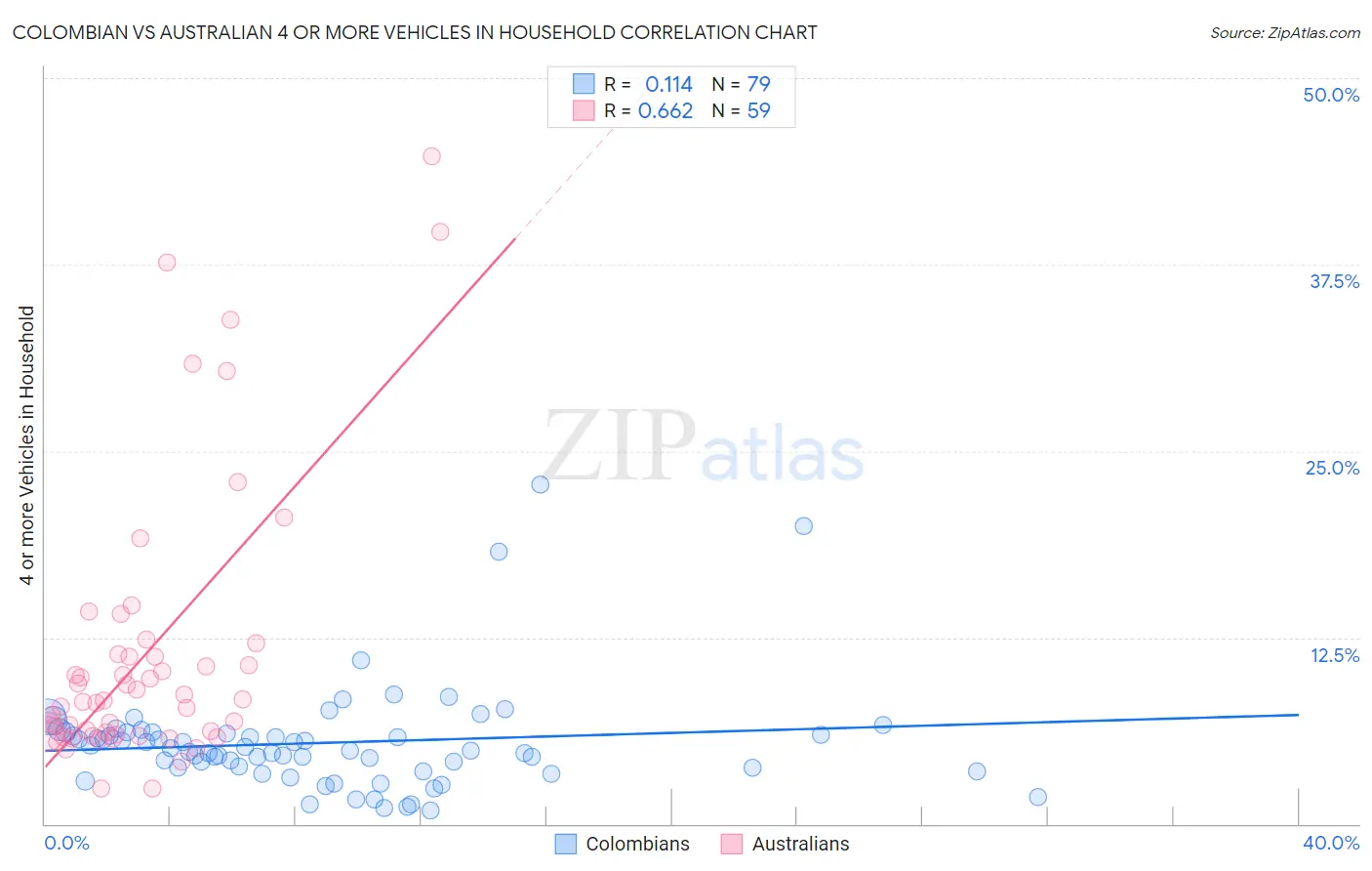 Colombian vs Australian 4 or more Vehicles in Household
