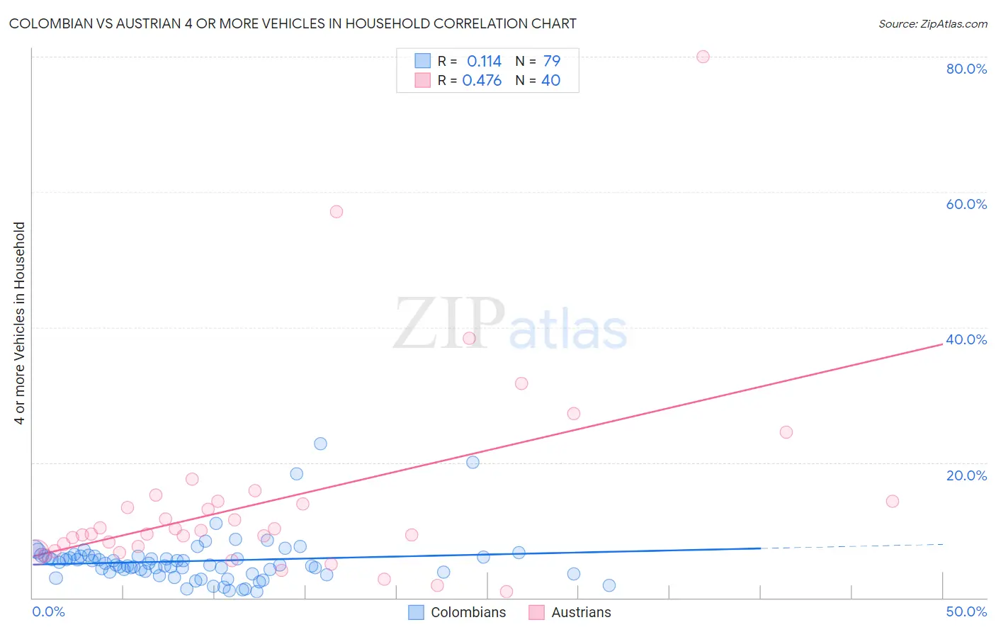 Colombian vs Austrian 4 or more Vehicles in Household