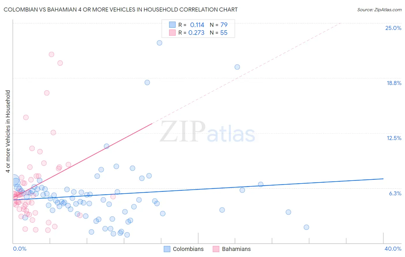 Colombian vs Bahamian 4 or more Vehicles in Household
