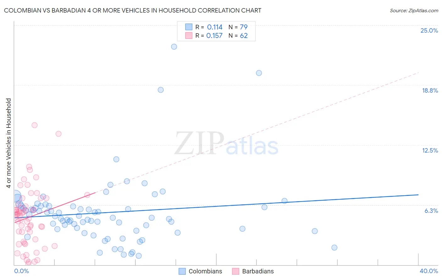 Colombian vs Barbadian 4 or more Vehicles in Household