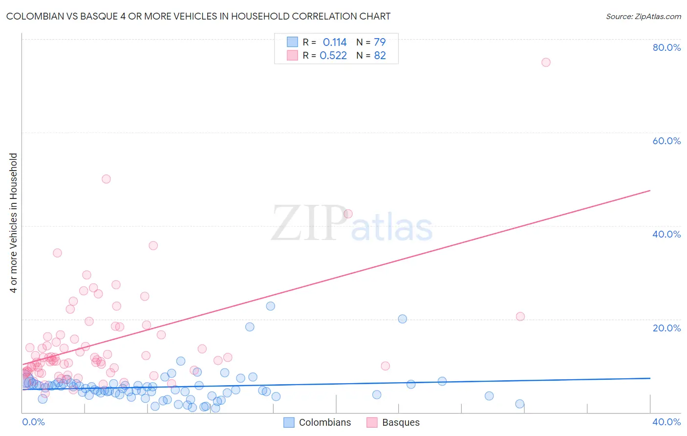 Colombian vs Basque 4 or more Vehicles in Household
