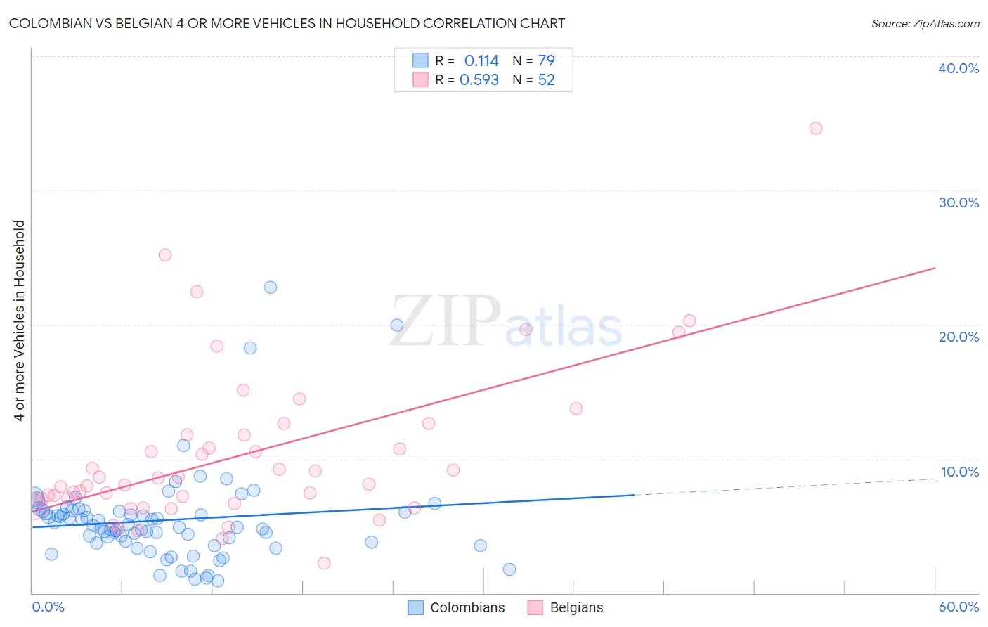 Colombian vs Belgian 4 or more Vehicles in Household