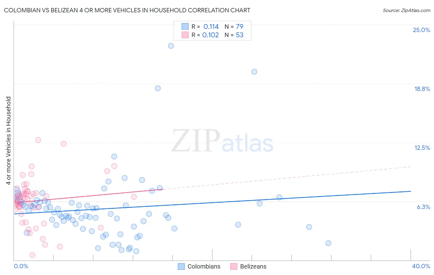 Colombian vs Belizean 4 or more Vehicles in Household